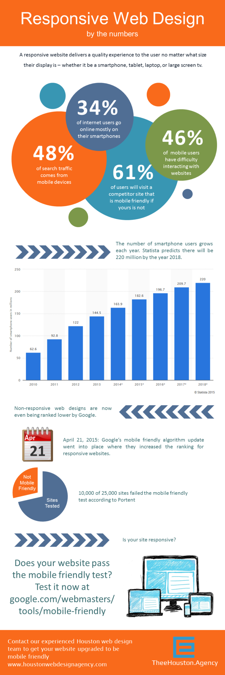 Why you need a Responsive Website (infographic)