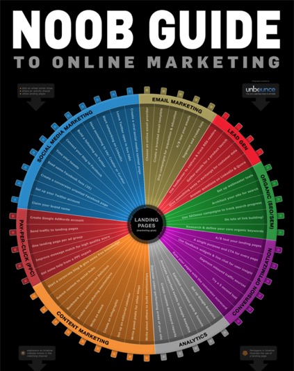 Noob Guide to Online Marketing by Unbounce