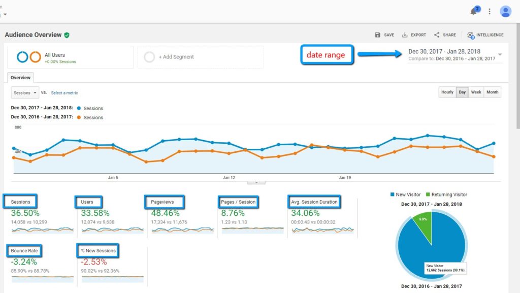Audience Overview Google Analytics