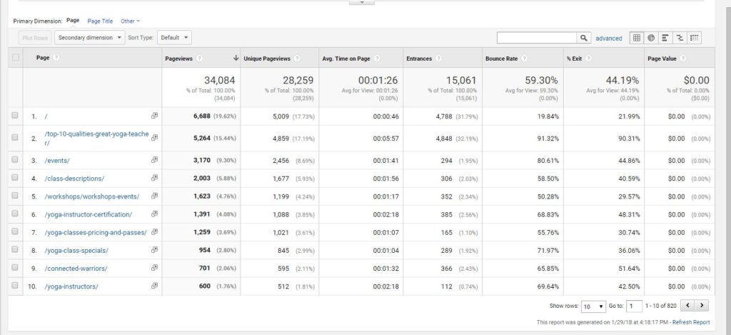 Top Visited Pages Google Analytics